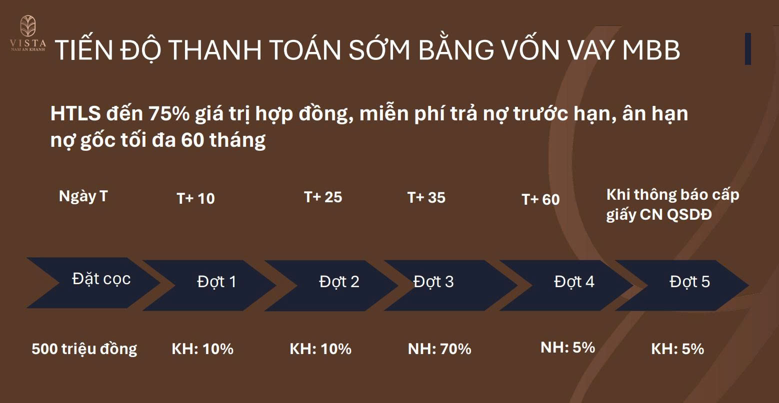 Tiến độ thanh toán Vista Nam An Khánh