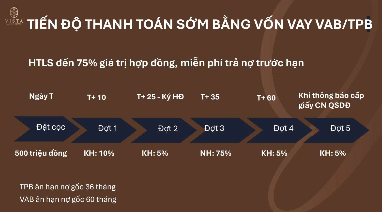 Tiến độ thanh toán Vista Nam An Khánh