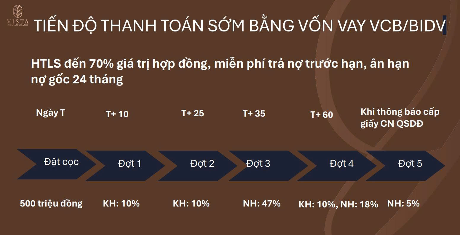 Tiến độ thanh toán Vista Nam An Khánh